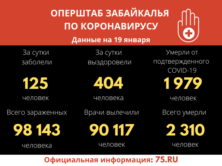 ​В Забайкалье за сутки зарегистрировано 125 новых случаев COVID-19